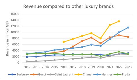 burberry sales 2016|burberry's revenue 2024.